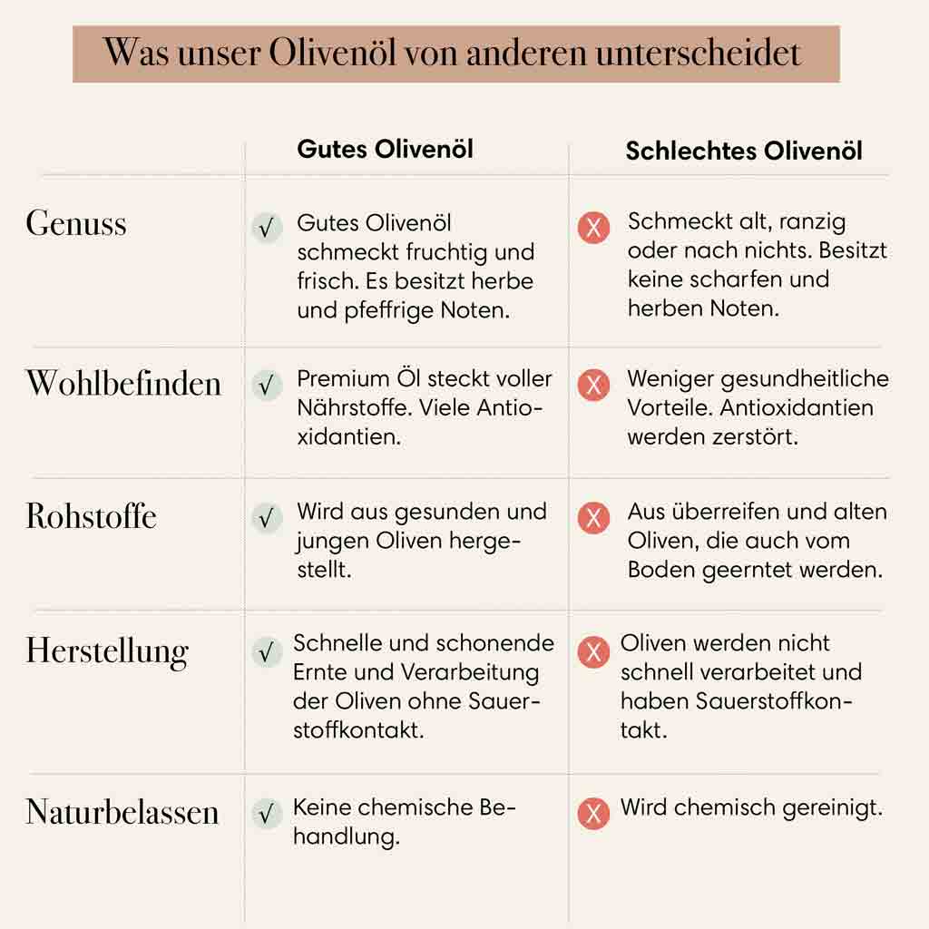 Tabelle vergleicht gutes und schlechtes Olivenöl.